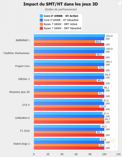 Propady herního výákonu na CPU Ryzen po zapnutí SMT, změřené webem Hardware.fr