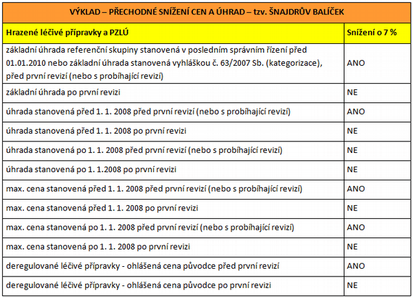 Přehledová tabulka dopadů účinnosti zákon č. 76/2011 Sb., kterým se upravuje přechodné snížení cen a úhrad léčiv.