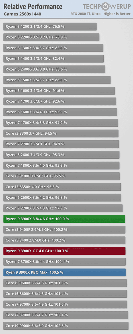 2019-07-Vykon-hry-2560x1440-AMD-Ryzen-7-3700X-Ryzen-9-3900X-tech