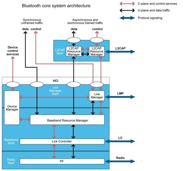 Bluetooth