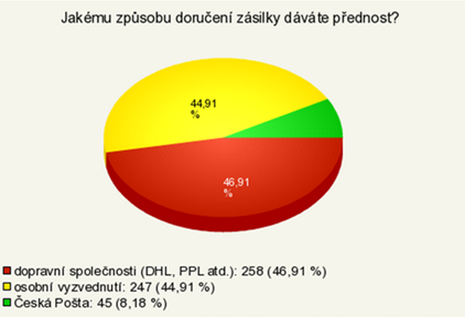 Preference způsobu doručení zboží (předvánoční nákupy 2014)