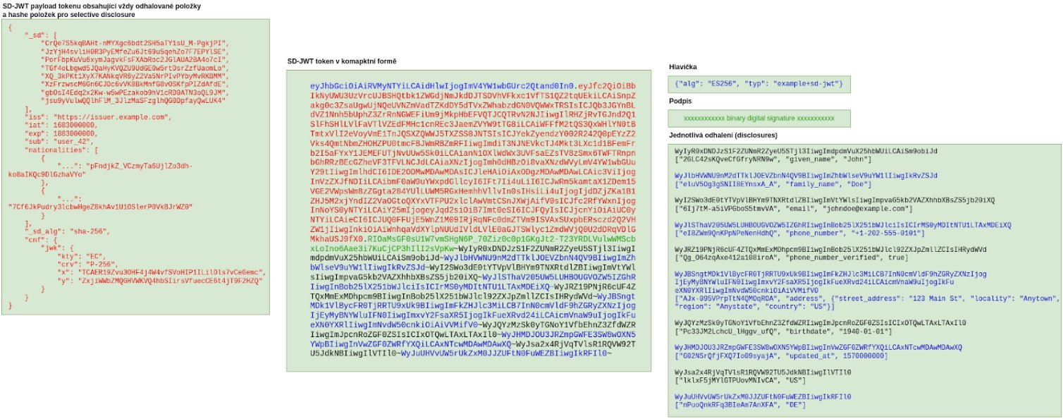 Struktura potvrzení SD JWT VC s využitím tzv. Selective disclosure