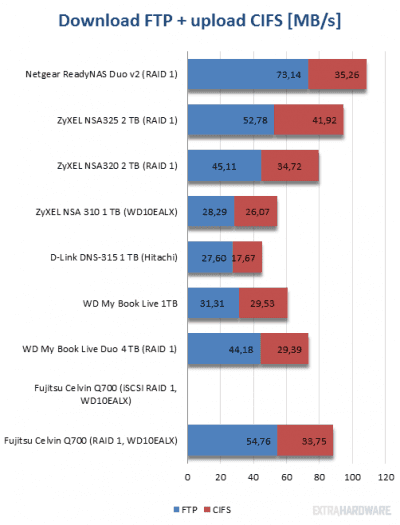 Srovnávací test osmi síťových úložišť (grafy)