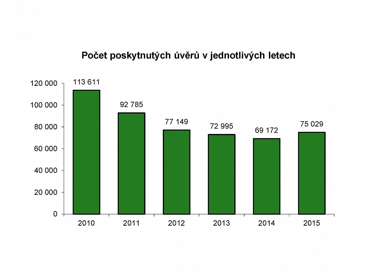 Počet poskytnutých úvěrů.