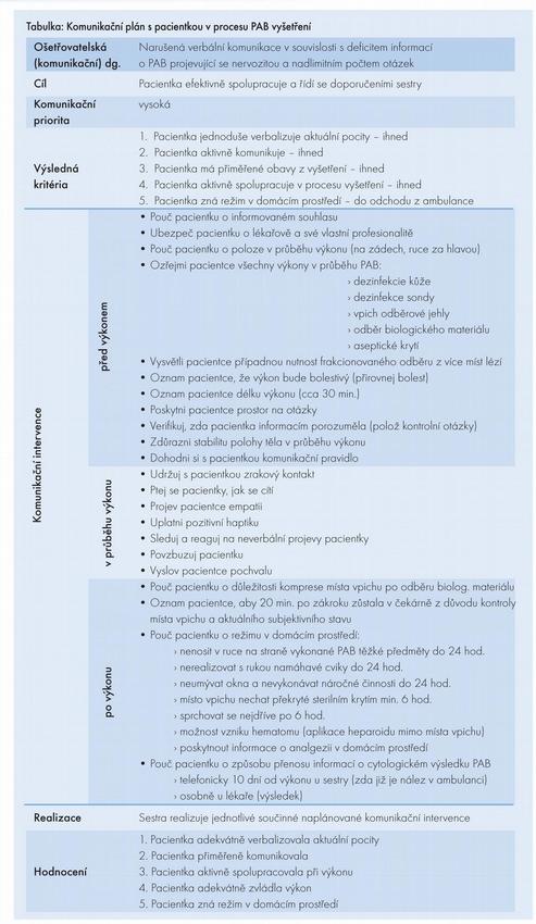 Tabulka: Komunikační plán s pacientkou v procesu PAB vyšetření