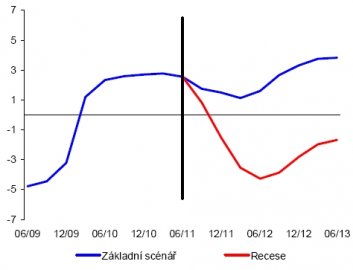 Vývoj růstu reálného HDP