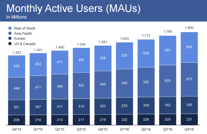 Facebook v Q4 2016