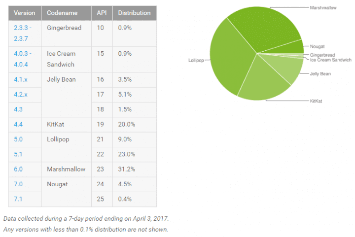 Statistiky Androidu v dubnu 2017