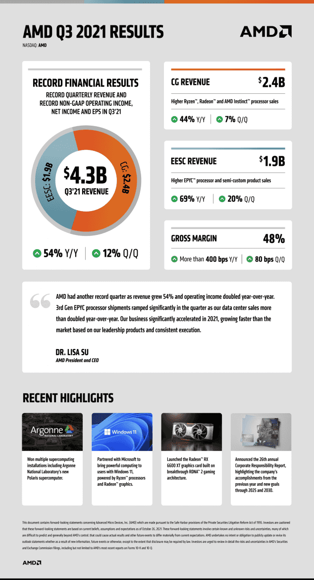 2021-10-Finanční-výsledky-AMD-za-Q3-2021-infografika.png