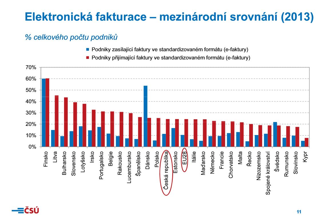 ČSÚ - informační technologie v podnicích