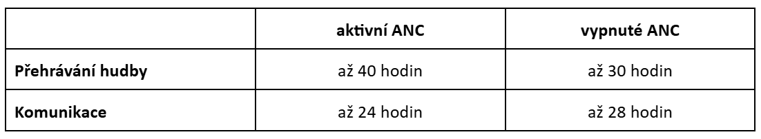 Sony WH-1000XM6 výdrž a nabíjení