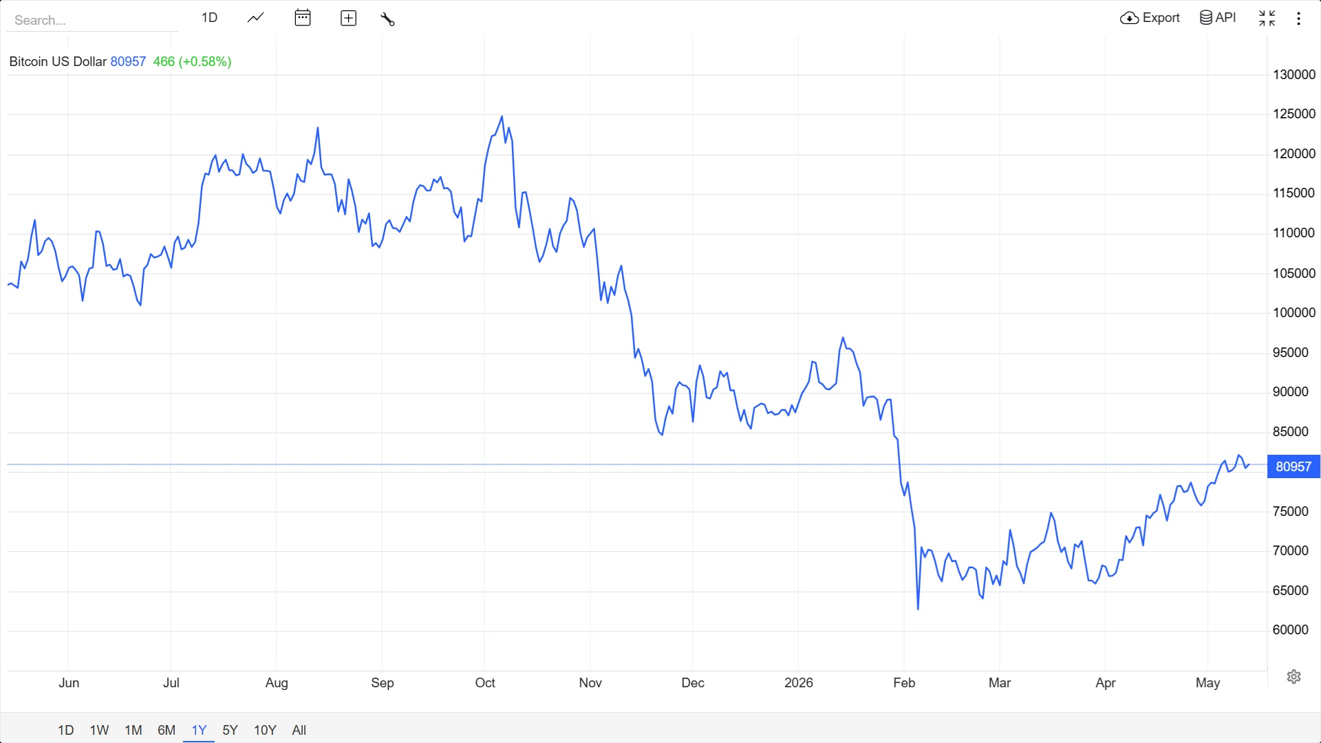 Bitcoin letos zažil další strmý propad