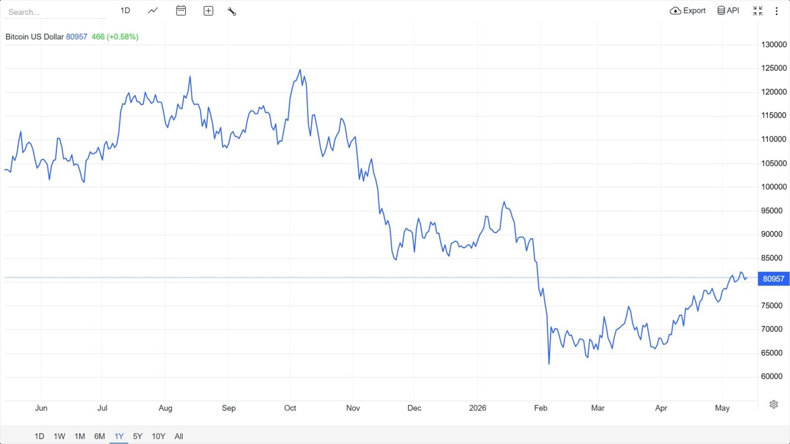Bitcoin letos zažil další strmý propad