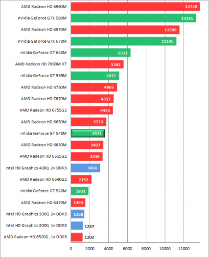 Dell XPS 15 L502x - screenshoty a grafy