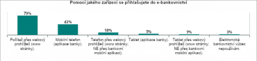 Nejvíce lidí se do elektronického bankovnictví přihlašuje pomocí webových stránek své banky.
