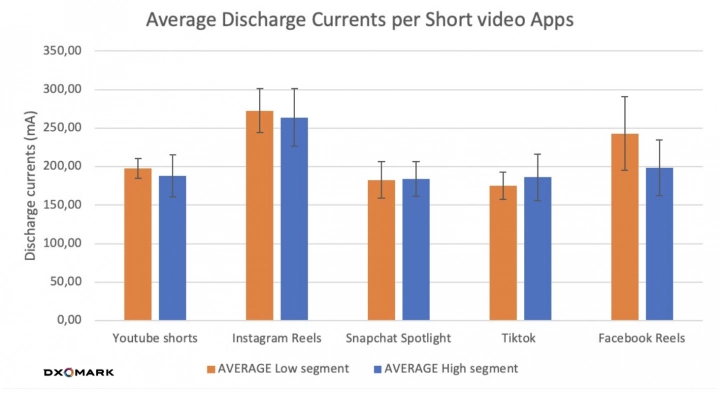 Průměrné vybíjecí proudy na aplikace pro krátká videa