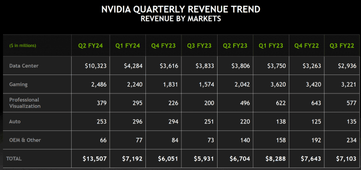 Trend tržeb Nvidie v jednotlivých segmentech za posledních osm kvartálů