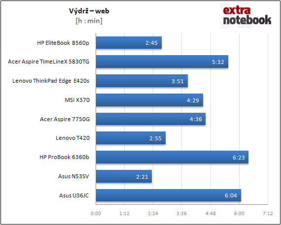 Výdrž - web