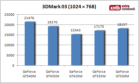 3D Mark 03