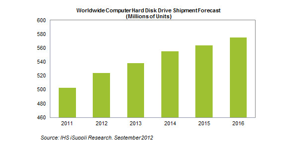 Prodeje pevných disků do počítačů v letech 2011 - 2016 (v mil. kusech)