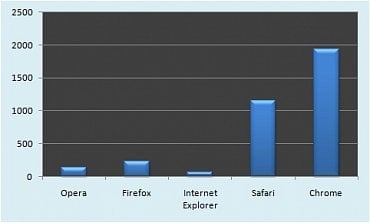 <p>Naprosto jasným vítězem je zde Chrome od Google</p>