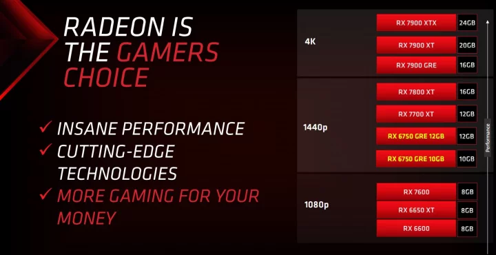 Vydání grafik AMD Radeon RX 6750 GRE