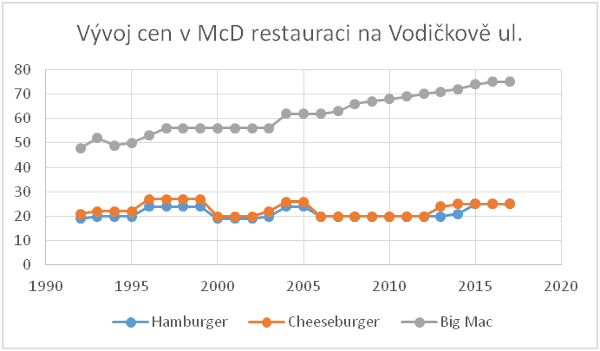 25 let McDonald's u nás