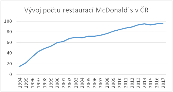 25 let McDonald's u nás