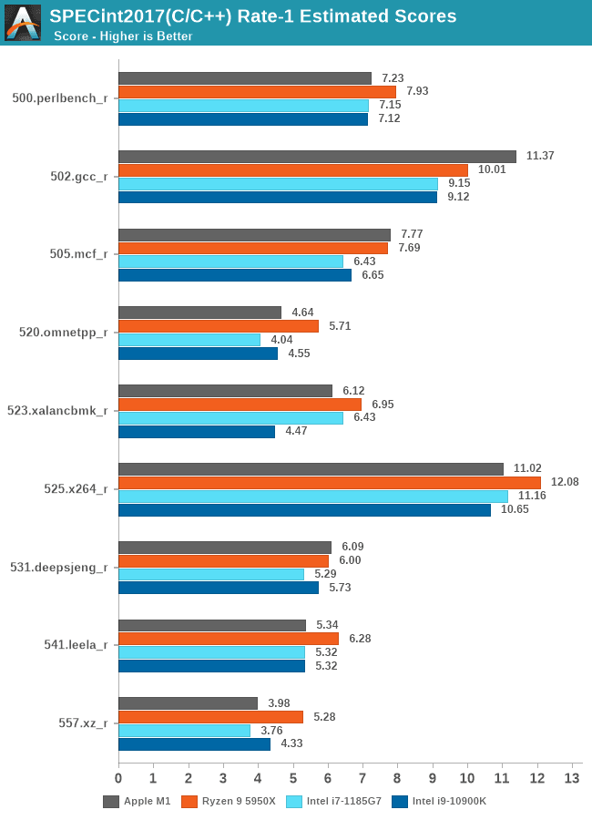 2020-11-Jednovláknový-výkon-Apple-M1-v-benchmarku-SPECint2017.pn