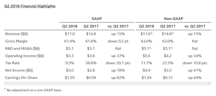 Finanční výsledky Intelu za Q2 2018