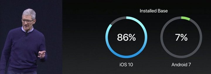 Tim Cook srovnával rozšíření iOS 10 a Androidu 7