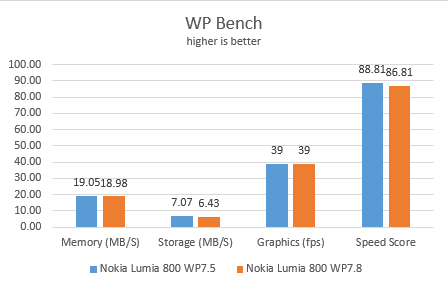 Výsledky testu WP Bench