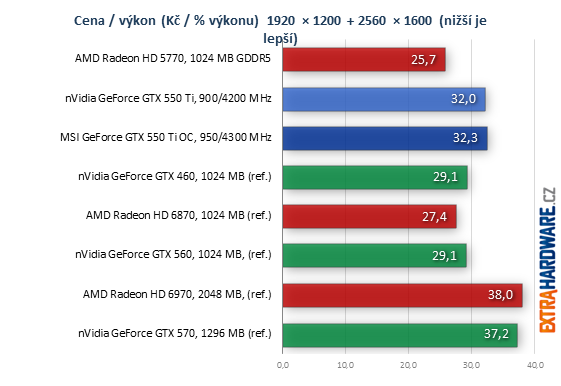 graf poměr cena výkon při rozlišení 2560x1600 bodů