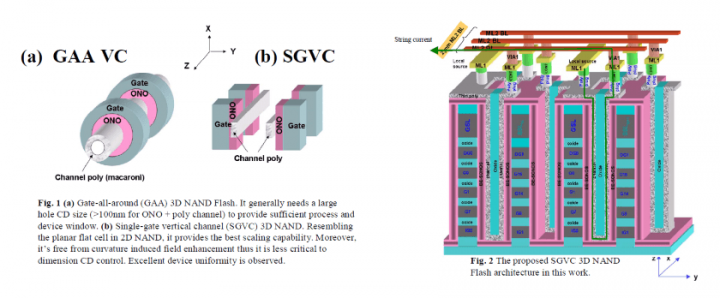 3D NAND od Macronixu by měla výhledově používat architekturu Single-gate vertical channel s vyšíí hustotou než u Gate-all-around vertikálních kanálů