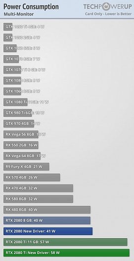 Spotřeba Turingů v nečinnosti, ale s dvěma monitory (Zdroj: techPowerUp)