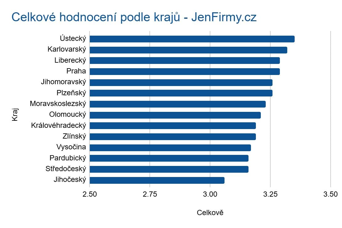 Spokojenost podle krajů
