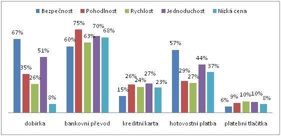 PayU: Vnímání jednotlivých platebních metod z hlediska vlastností