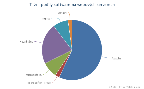Webové stránky pro domény .CZ poskytuje 54 287 různých webových serverů (dle unikátních IP adres v A záznamech pro příslušné www.jmenodomeny.cz). V roce 2012 jich CZ.NIC evidoval 49 248.