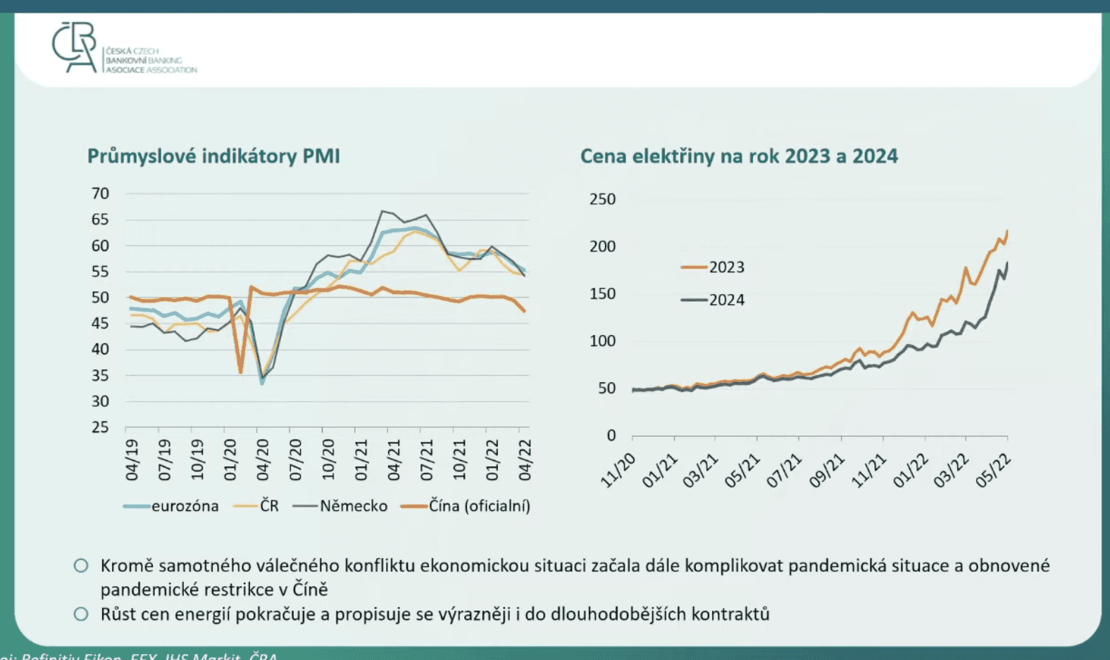 Průmyslové indikátory a vývoj cen elektřiny 2022 - 2023, Česká bankovní asociace, 12. 5. 2022