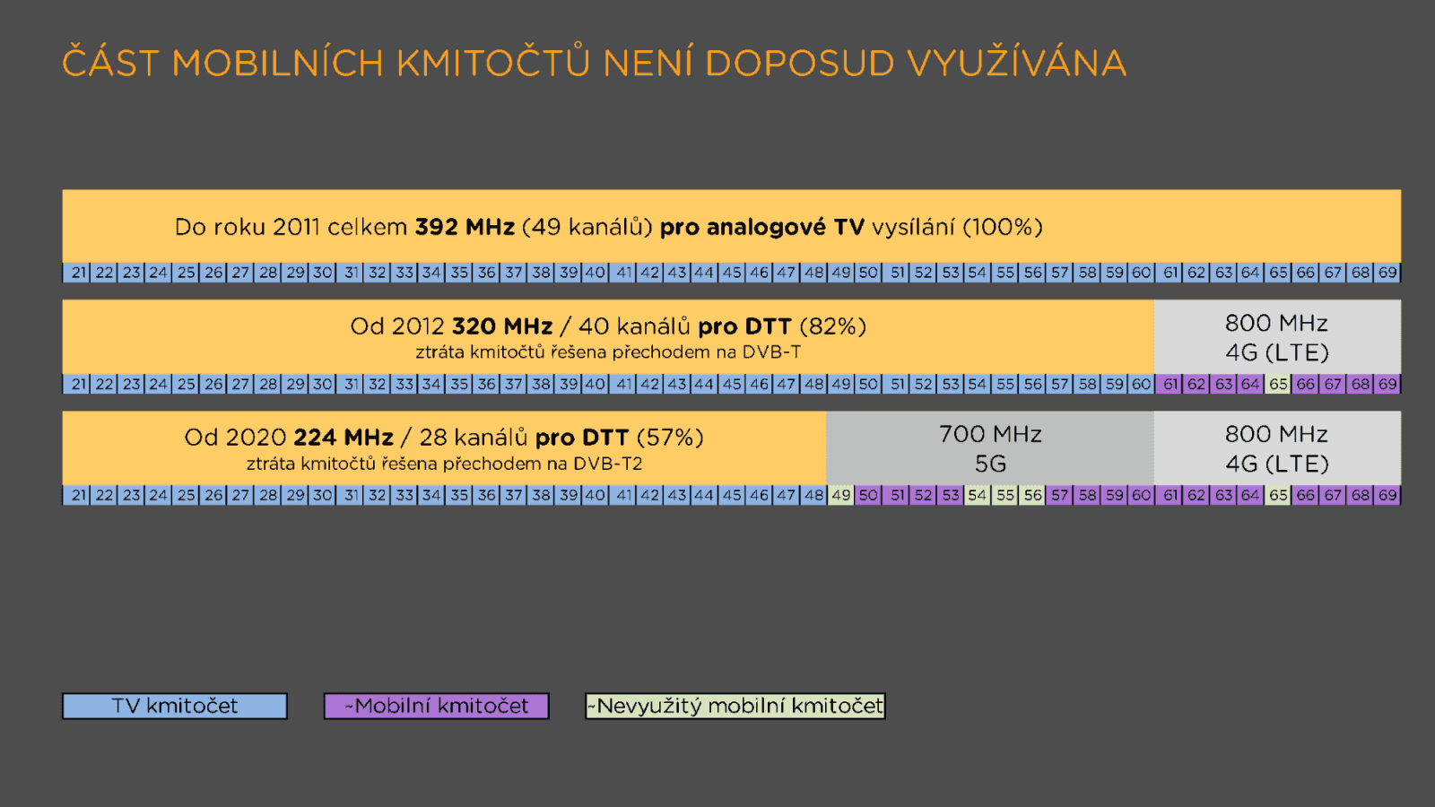 Televizní a rozhlasové vysílání v 5G v České republice