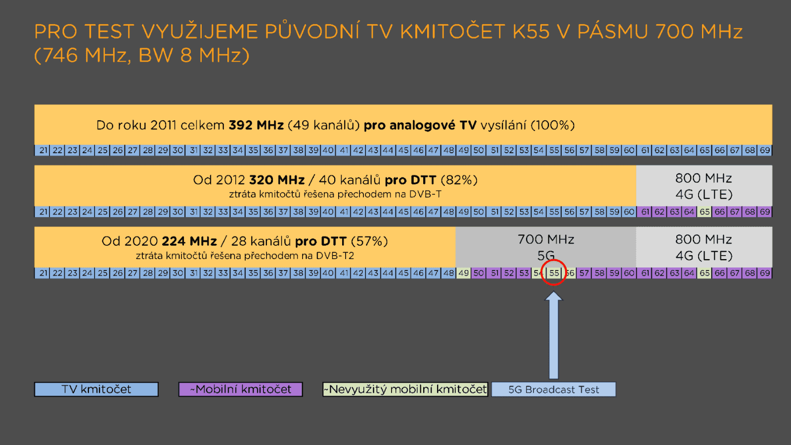Televizní a rozhlasové vysílání v 5G v České republice