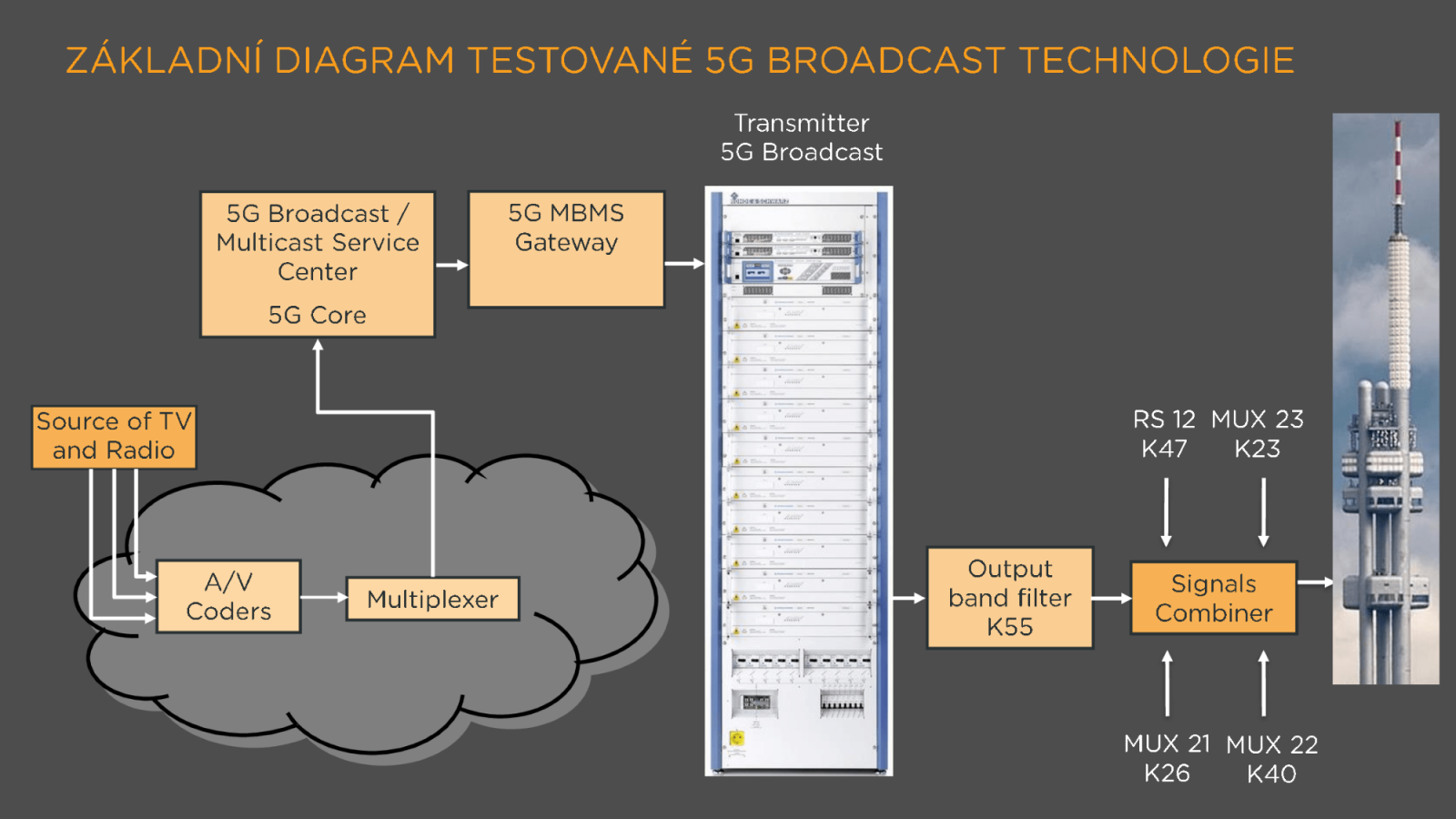 Televizní a rozhlasové vysílání v 5G v České republice