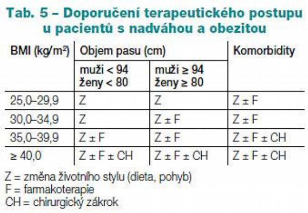 Tab. 5 – Doporučení terapeutického postupu
u pacientů s nadváhou a obezitou