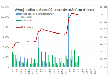 Počet lidí bez práce stále mírně roste. Podle analytiků by na konci léta mohl dosáhnout až 4 %.