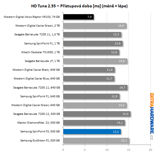 HDtuneacces