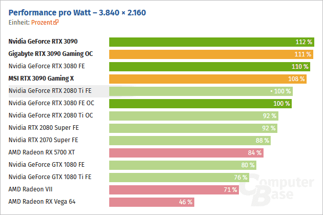 2020-09-Energetická-efektivita-karty-Nvidia-GeForce-RTX-3090-Com