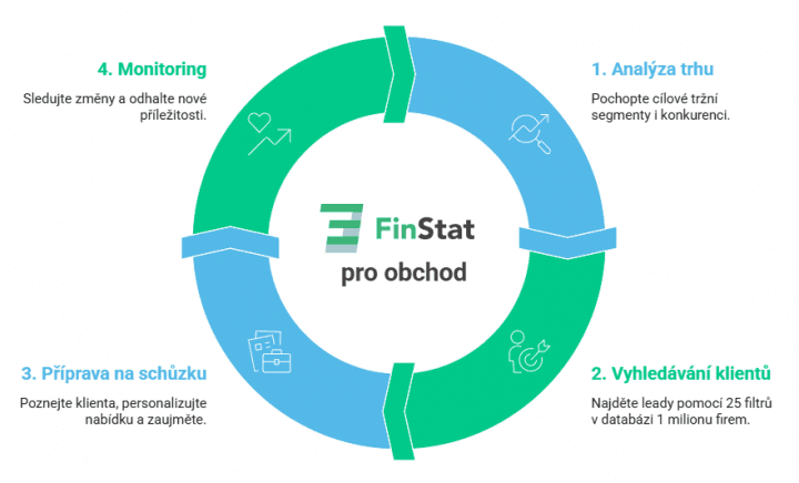 Autor: FinStat FinStat