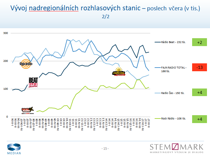 Radio Projekt, listopad 2017