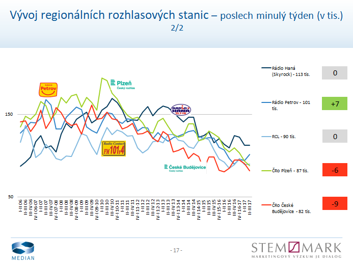 Radio Projekt, listopad 2017