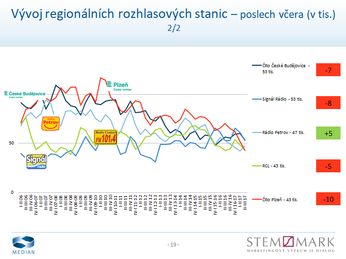 Radio Projekt, listopad 2017